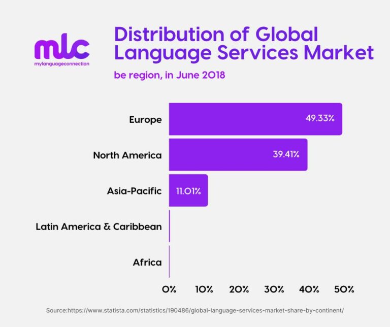 Translation Industry Trends and Statistics My Language Connection